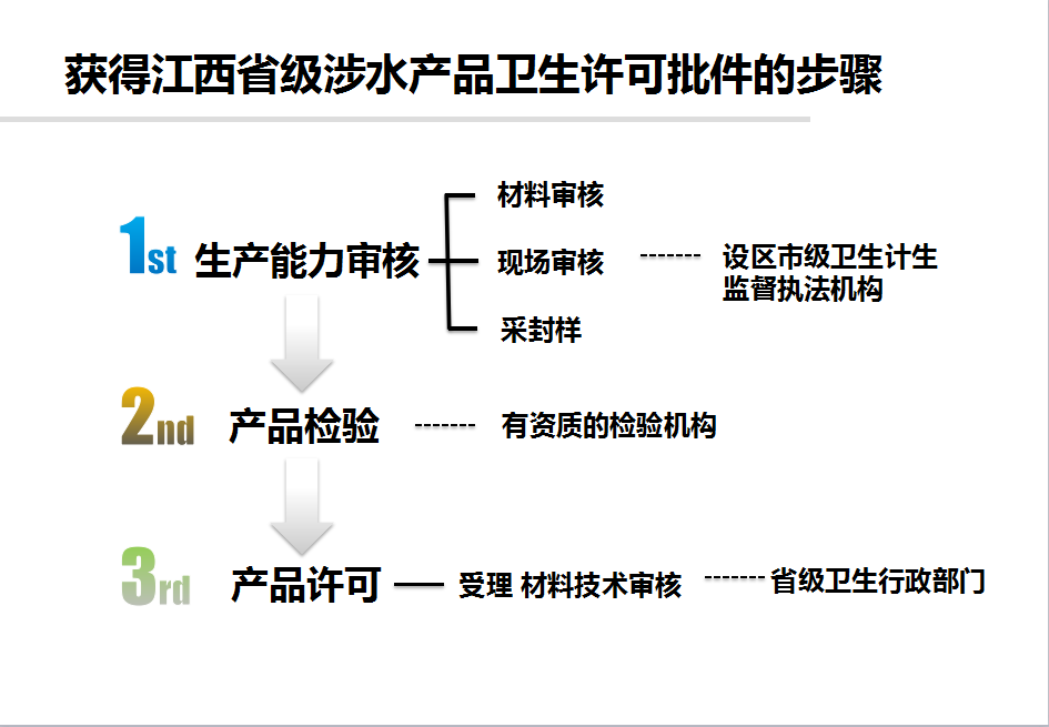 江西省涉水产品卫生许可批件流程图.png